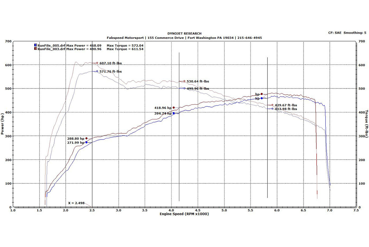 Fabspeed Porsche 991.2 Turbo / Turbo S Supersport X-Pipe Exhaust System 2017-2020 (FS.POR.9912T.SSXXX)