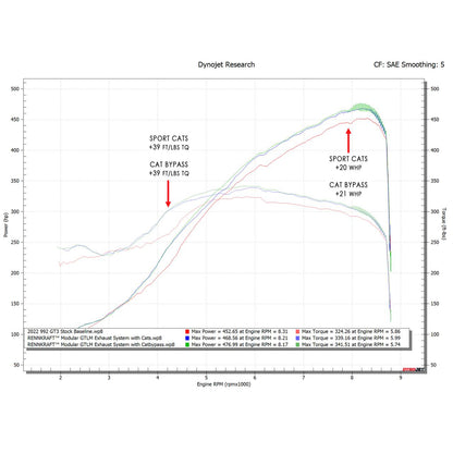 Fabspeed Porsche 992 GT3 / GT3 RS RENNKRAFT?? Modular GTLM Exhaust Package 2022 Onwards (FS.POR.992GT3.GTLM.SCXXX)
