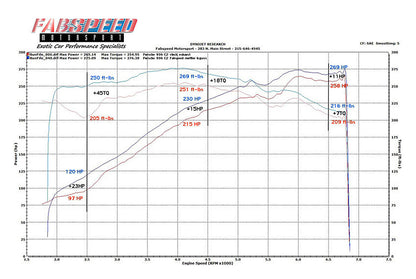 Fabspeed Porsche 996 Carrera Muffler Bypass Pipes 1999-2004 (FS.POR.996.MBXXX)