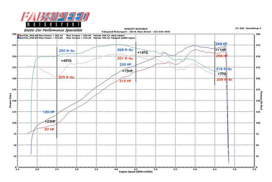 Fabspeed Porsche 996 Carrera Muffler Bypass Pipes 1999-2004 (FS.POR.996.MBXXX)