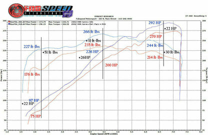 Fabspeed Porsche 996 Carrera Performance Package 2000-2004 (FS.POR.996.PKG.XXX)