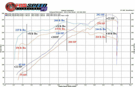 Fabspeed Porsche 996 Carrera Performance Package 2000-2004 (FS.POR.996.PKG.XXX)
