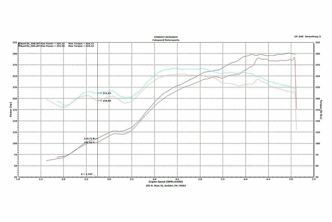 Fabspeed Porsche 996 Carrera Supercup Exhaust System 1999-2004 (FS.POR.996.SCUPXX)