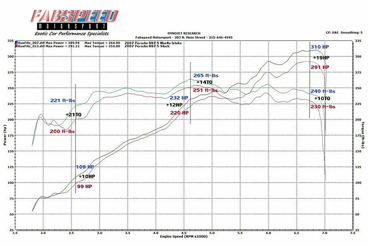 Fabspeed Porsche 997 Carrera Carbon Fiber Competition Air Intake System 2005-2008 (FS.POR.997.COMPAIXXX)