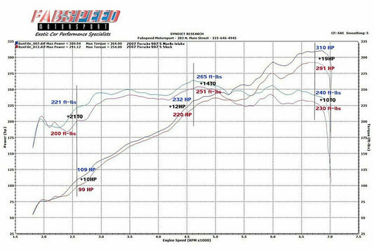 Fabspeed Porsche 997 Carrera Carbon Fiber Competition Air Intake System 2005-2008 (FS.POR.997.COMPAIXXX)