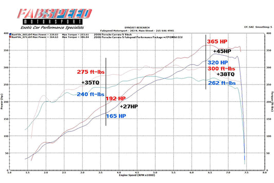 Fabspeed Porsche 997.2 Carrera Performance Package 2009-2012 (FS.POR.9972.XPKGXX)