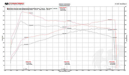 Fabspeed Porsche 997.2 Turbo / Turbo S Supersport Performance Package 2010-2012 (FS.POR.9972T.XPKGXX)