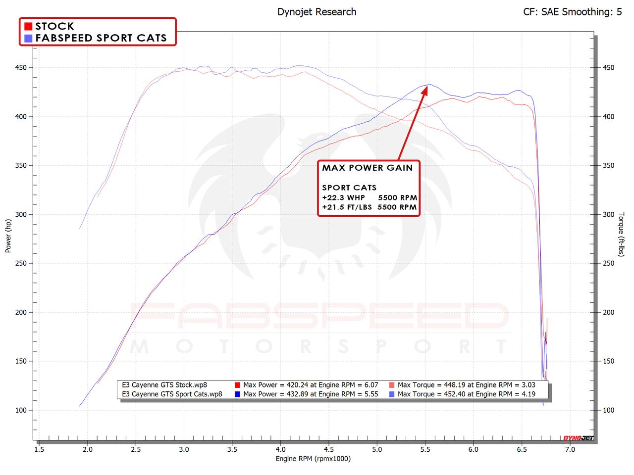 Fabspeed Porsche Cayenne S/GTS/Turbo Sport Catalytic Converters 2019 Onwards (FS.POR.E3T.SC)
