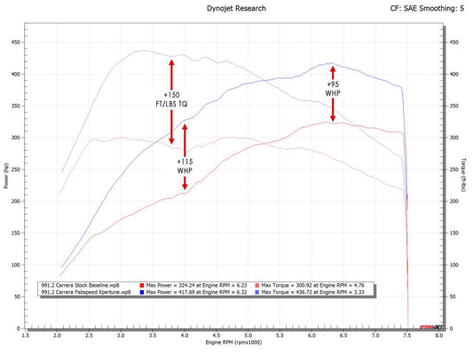 Fabspeed Porsche 991.2 Carrera XperTune Performance Software 2017-2019 (FS.POR.9912.ET)